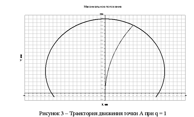 Подпись:  
Рисунок 3 – Траектория движения точки А при q = 1
