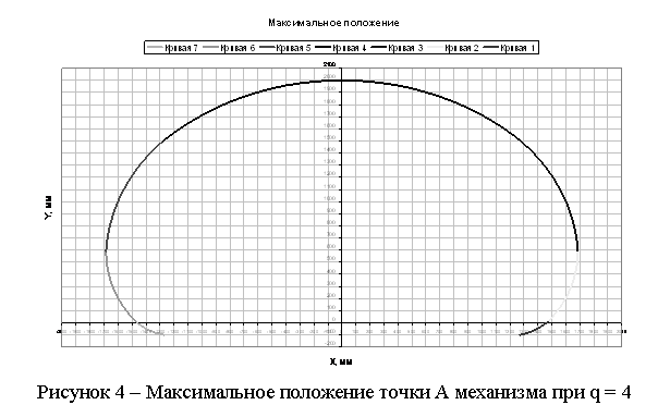 Подпись:  
Рисунок 4 – Максимальное положение точки А механизма при q = 4
