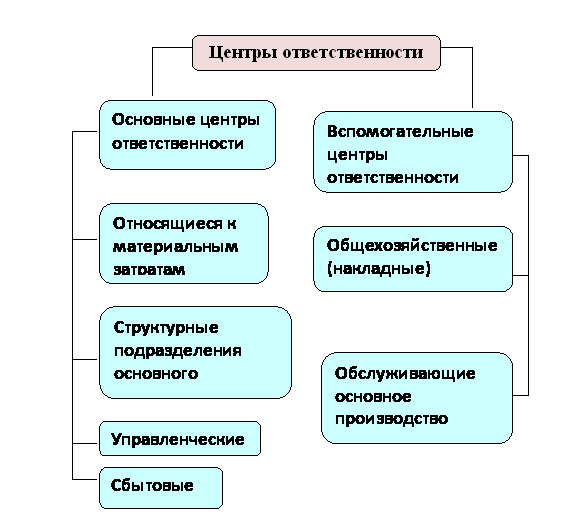 Реферат: Учет затрат по местам формирования и центрам ответственности