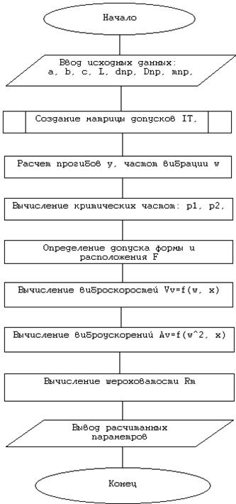 блок-схема алгоритма SHAFT.bmp