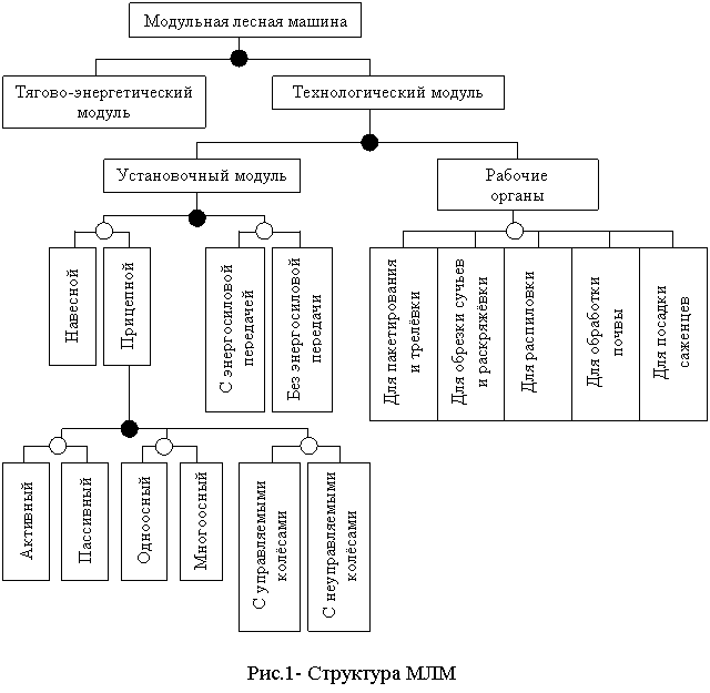 Энергетические машины примеры. Классификация лесных земель. Структура энергетических машин. Классификация лесных грузов. Структура предприятия Лесное озеро.
