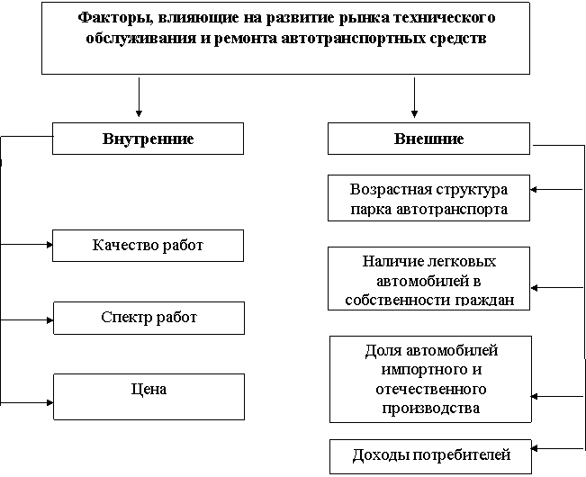 Анализ факторов развития рынка. Факторы влияющие на качество технического обслуживания. Факторы влияющие на развитие рынка. Факторы влияющие на стоимость ремонта автомобиля. Факторы влияющие на техническое состояние автомобиля.