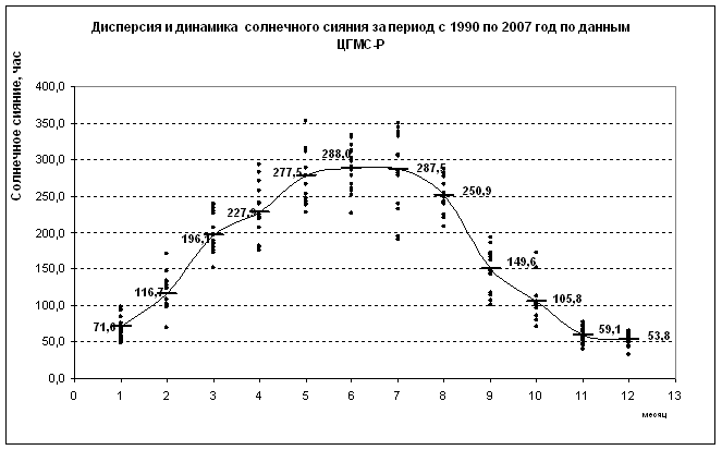 Дисперсия график. Дисперсия по графику. Дисперсия динамика.