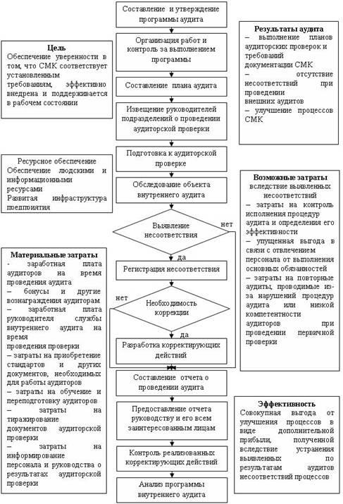 План внутреннего аудита смк пример заполнения