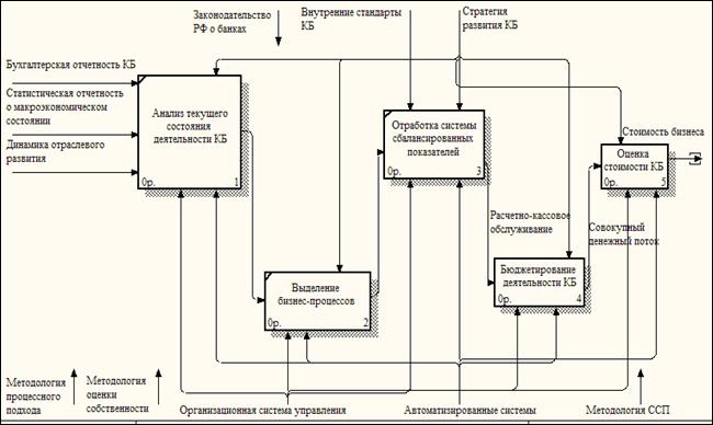 Системно функциональная модель. Функциональная модель банка. Стоимостная модель процесса. Стратегический стоимостной анализ.