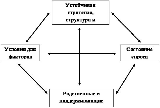 Ромб м портера. Ромб Портера. Конкурентный ромб Портера. Национальный ромб конкурентоспособности. Ромб Портера на примере страны.