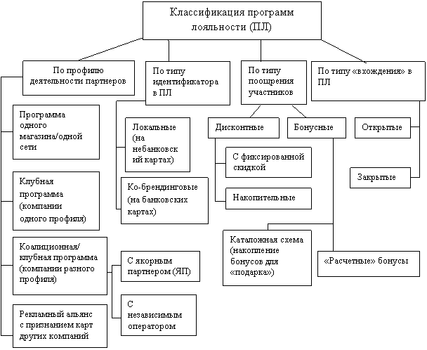 Классификация программ. Схема работы программы лояльности. Схема формирования потребительской лояльности. Основные виды программ лояльности. Программа лояльности схема.