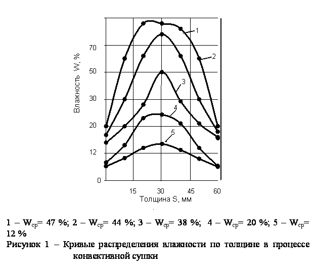 Влага распределение