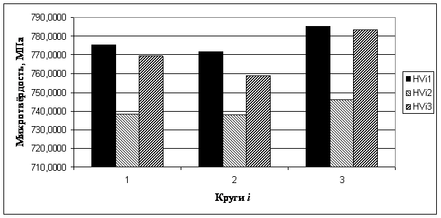 Диаграмма среднее значение