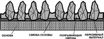 Схема расположения зерна на основе при электростатическом способе нанесения